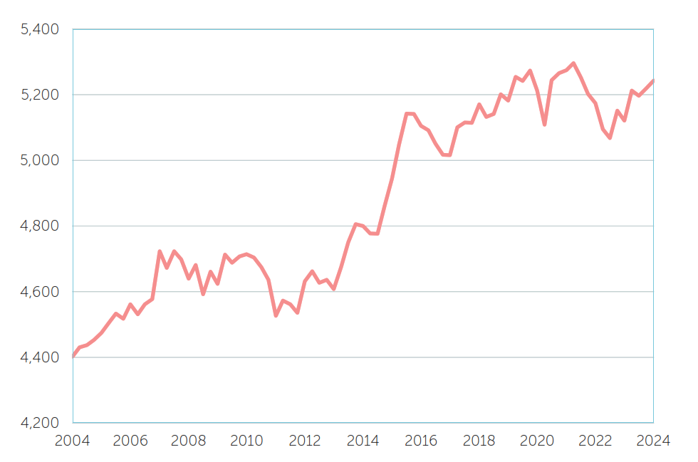 Chart, Line Chart