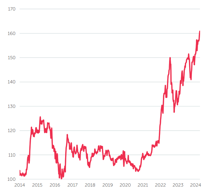 Chart, Line Chart